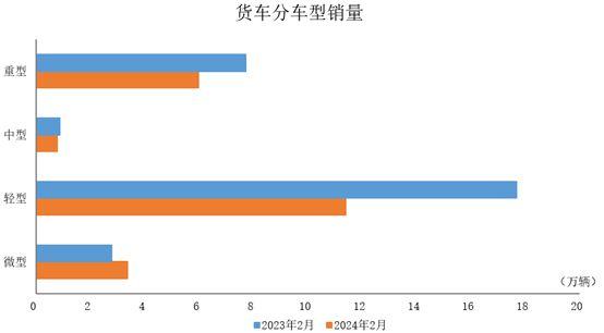 中汽协：2月份商用车产销环比同比双降