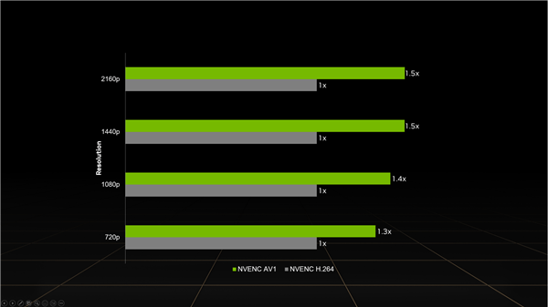 NVIDIA：我们的AV1编码 秒杀AMD、Intel！