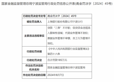 因代销业务管理不到位等，上海银行宁波分行被罚185万元