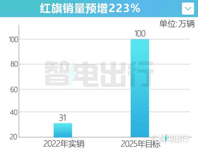 红旗新能源家族3款新车将于今年下半年上市