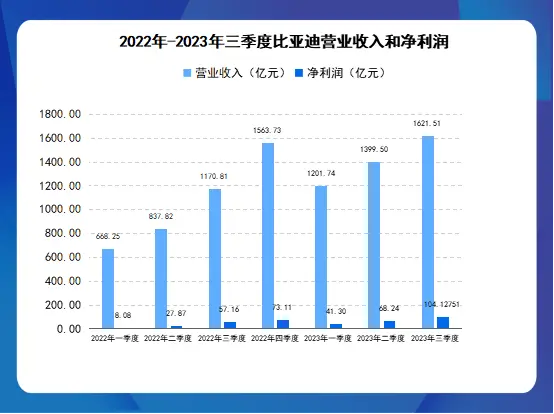 纯电销量都被超了，特斯拉市值为何还是比亚迪的10倍？