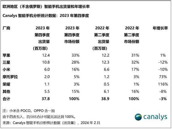 欧洲卖得最好的手机是哪些？