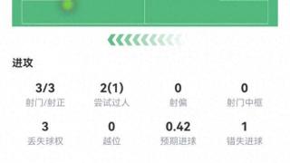 提前伤退！姆巴佩数据：3射3正1进球，1次错失进球机会，评分7.1