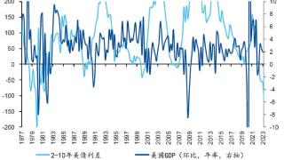 美国衰退“先行指标”2-10年的国债利差为何失效？