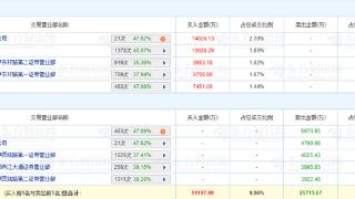 中储股份涨停 三个交易日机构净买入1亿元