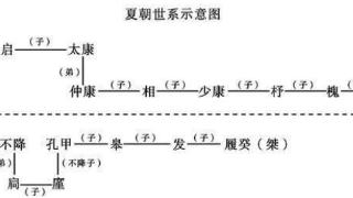 夏王在位时间为什么如此之长