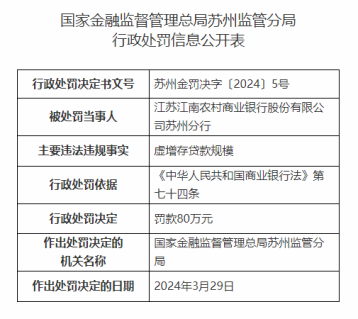 因虚增存贷款规模，江苏江南农商行苏州分行被处罚80万元