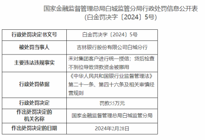 因未对客户统一授信等，吉林银行白城分行被罚款55万元