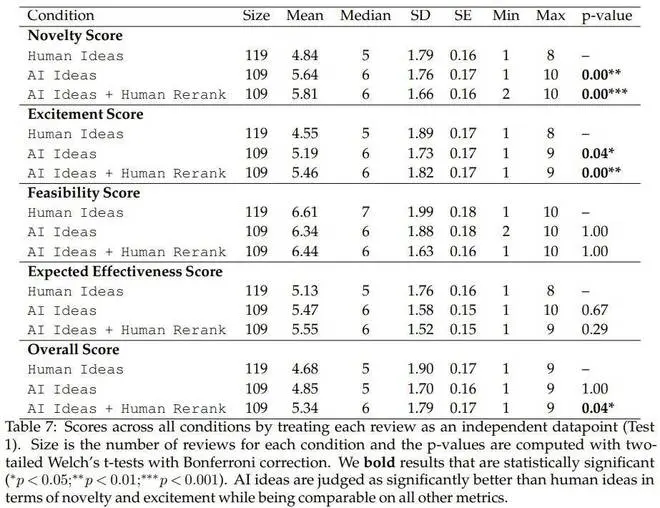 召唤100多位学者打分，斯坦福新研究：「AI科学家」创新确实强