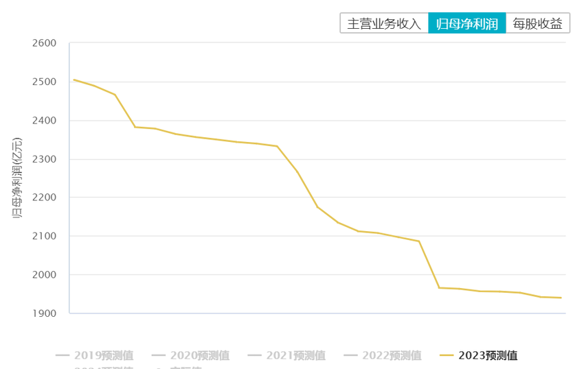 业绩预告不及预期，游戏和微盘股均出现持续预期下调