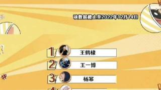 2022年收获最多的艺人Top5，有人涨粉百万，有人事业巅峰