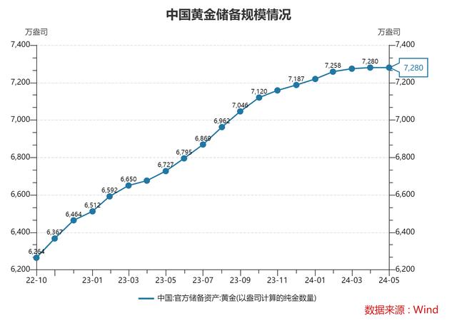 5月末外汇储备上升312亿美元，央行增持黄金速度逐渐放缓