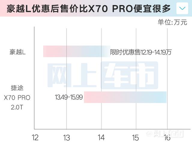 吉利确认：豪越L正式“降价”！改烧92号汽油，配置大升级