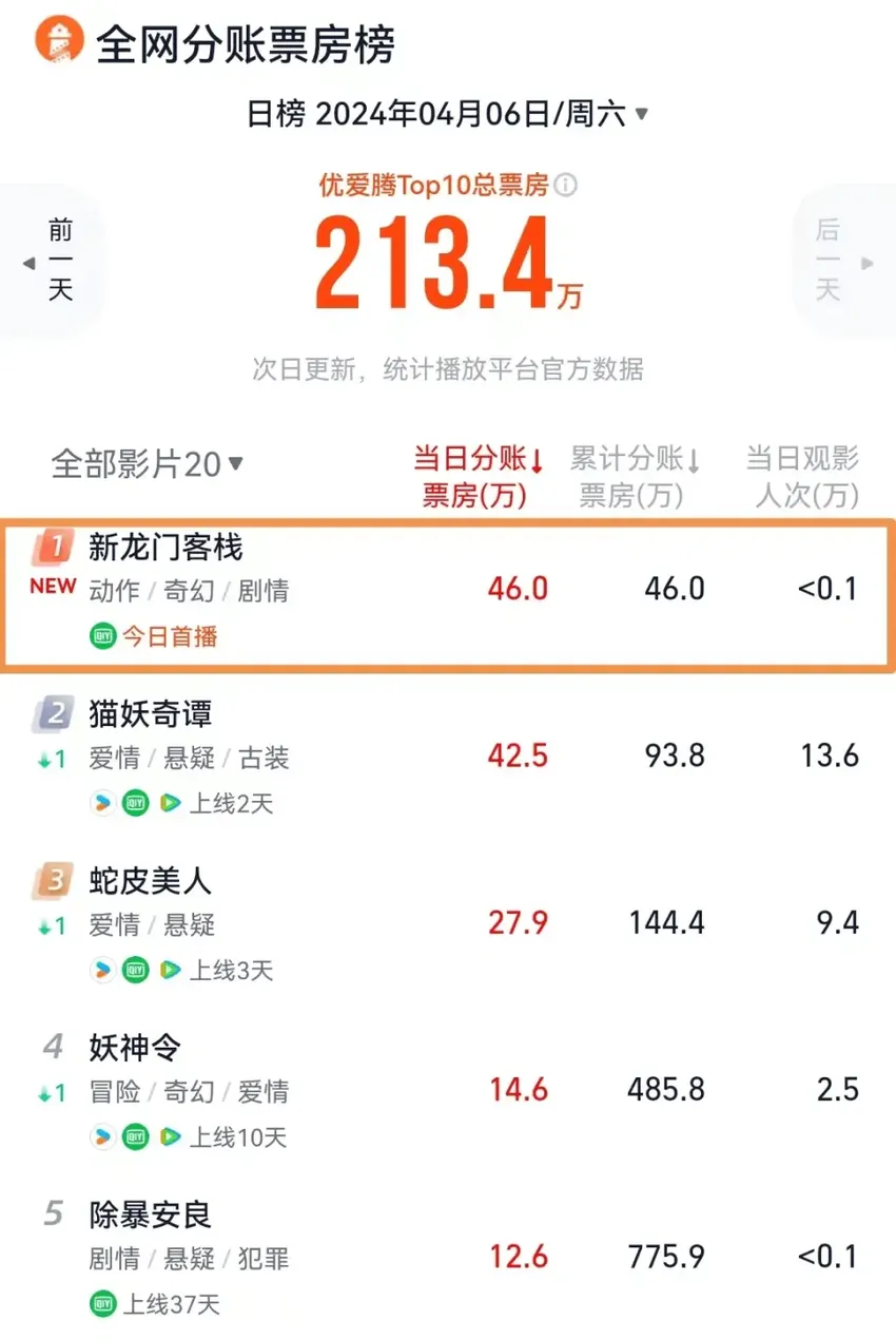 无语了！《新龙门客栈》口碑票房全扑，娄艺潇碰瓷张曼玉大败亏轮