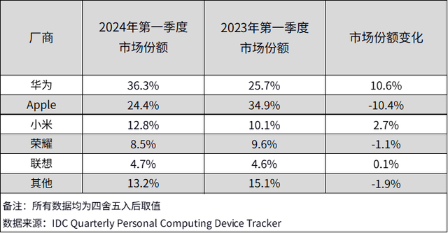 IDC：2024年第一季度前五厂商市场份额同比提升1.9%