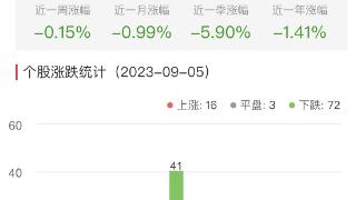 ChatGPT概念板块跌1.41% 恒信东方涨6.4%居首
