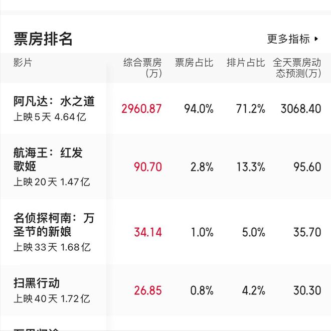 《阿凡达2》票房破亿，吴京、刘德华《流浪地球2》定档春节档