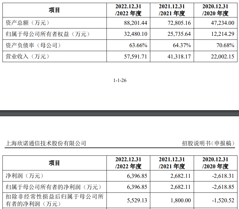 欣诺通信冲刺科创板IPO，面对经营活动现金流量净额为负等风险