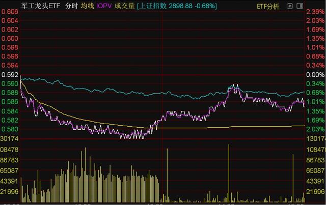 大盘全天低开低走，东南亚科技ETF涨近4%，日经ETF涨1%