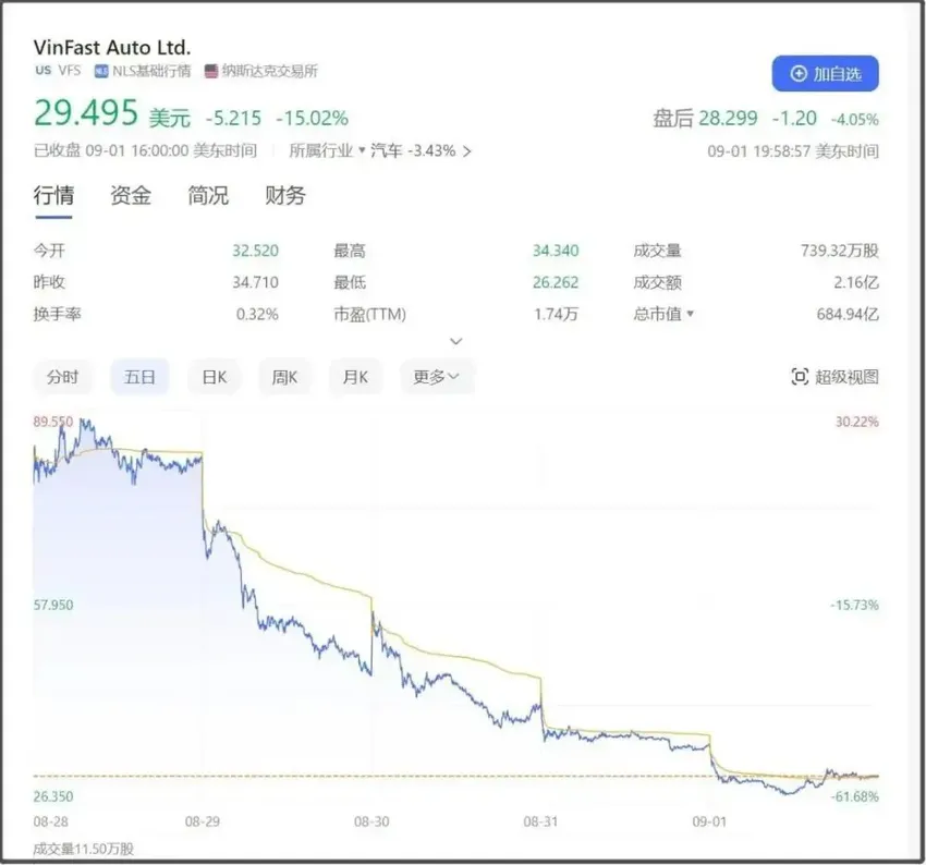 蒸发8000 亿！市值近 GDP 一半的越南新造车泡沫破裂？