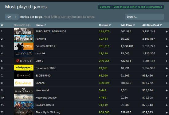 《黑神话》Steam在线人数破85万！超越CS2登顶