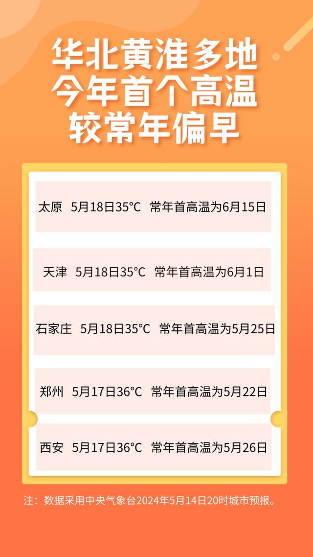 冷空气南下，华北黄淮等多地将出现今年首个高温！