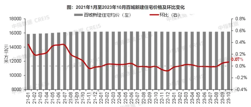 10月百城房价“分化”：新房价格环比涨幅扩大，二手房价格环比连跌18个月