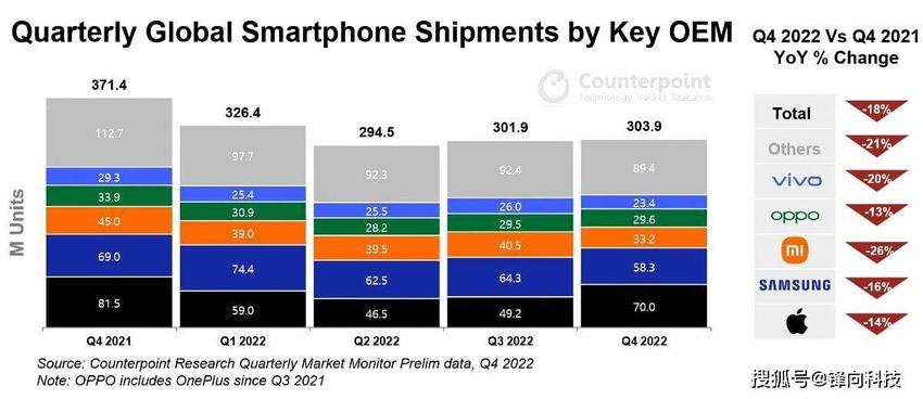 别急着唱衰iPhone，苹果一数据让安卓无地自容