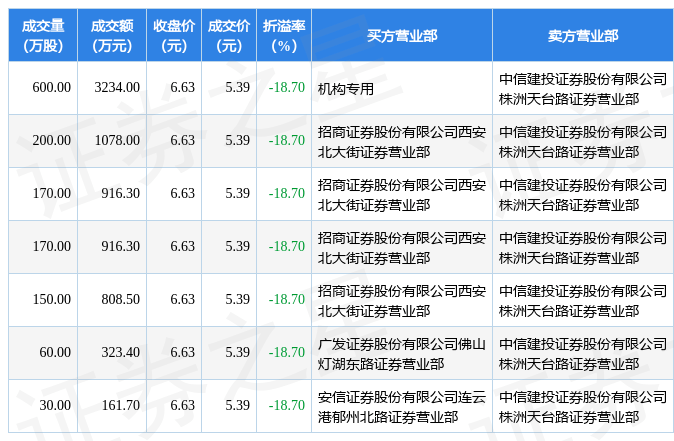 宜安科技(300328)报收于6.63元，上涨2.16%