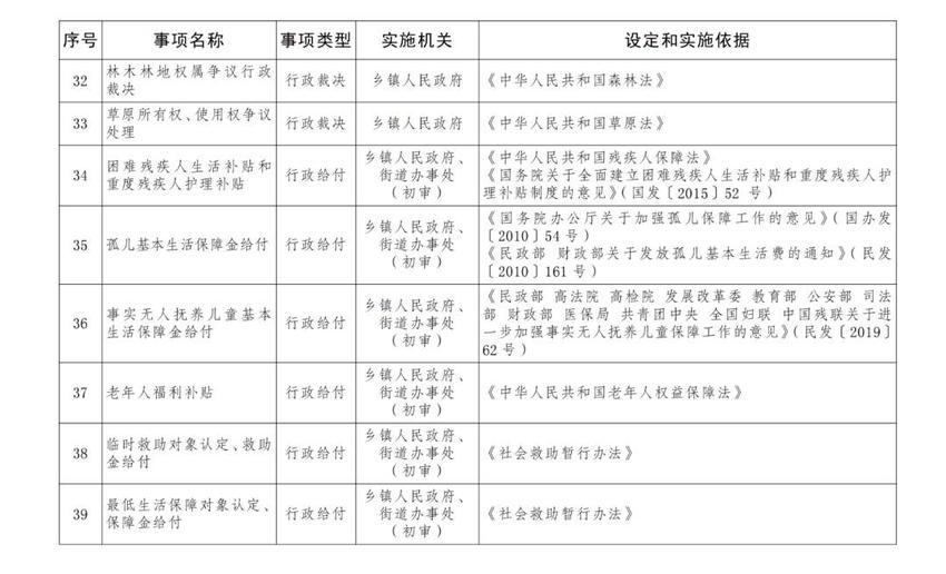 云南省人民政府公布乡镇（街道）基本职权