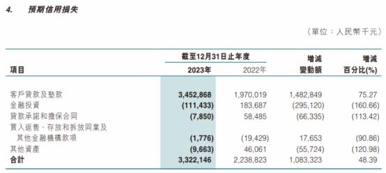 东莞农商银行2023年净利降12% 不良率升0.33个百分点