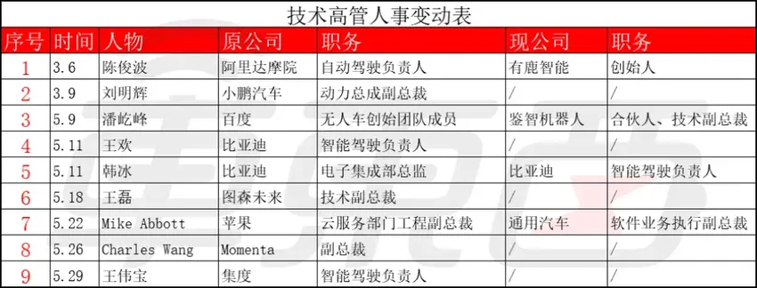 车圈高层余震不断！5位CEO被换 12名高管待业中