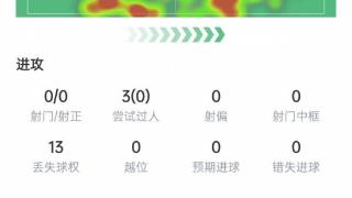 灾难发挥！古斯托数据：犯规送点&13次对抗2次成功，5.5分最低