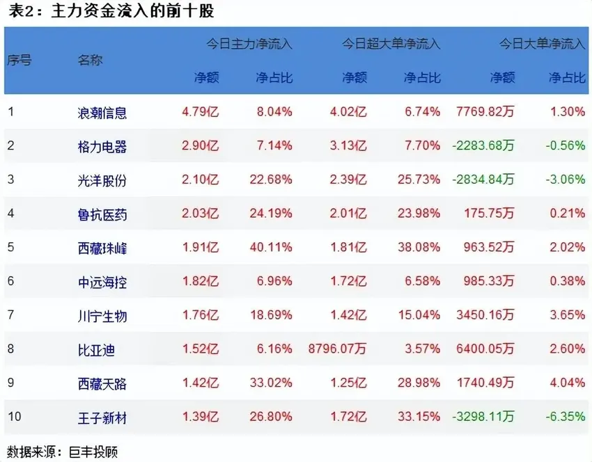 巨丰投顾资金流向：市场震荡回调 473亿资金外流！