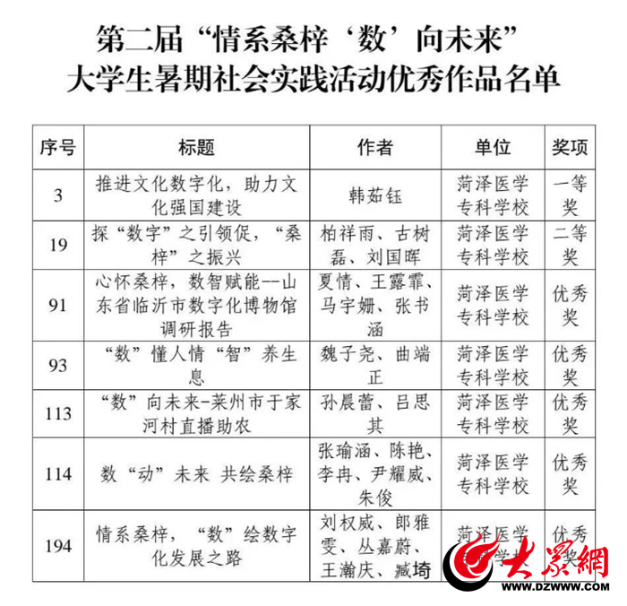 菏泽医专在第二届山东省“情系桑梓‘数’向未来”大学生暑期社会实践活动中喜获佳绩