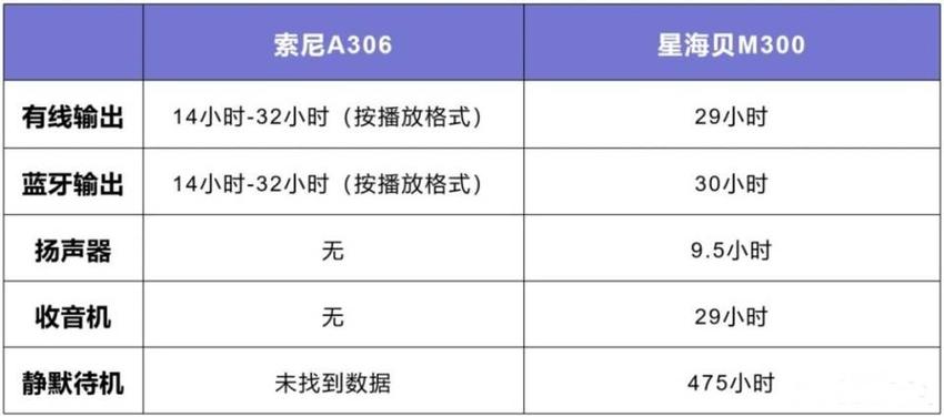 星海贝m300和索尼a306怎么选？