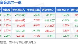 阿科力(603722)报收于53.54元，下跌2.39%