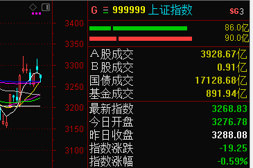 时隔9年 沪指“跳空上涨”次日“跳空下跌”