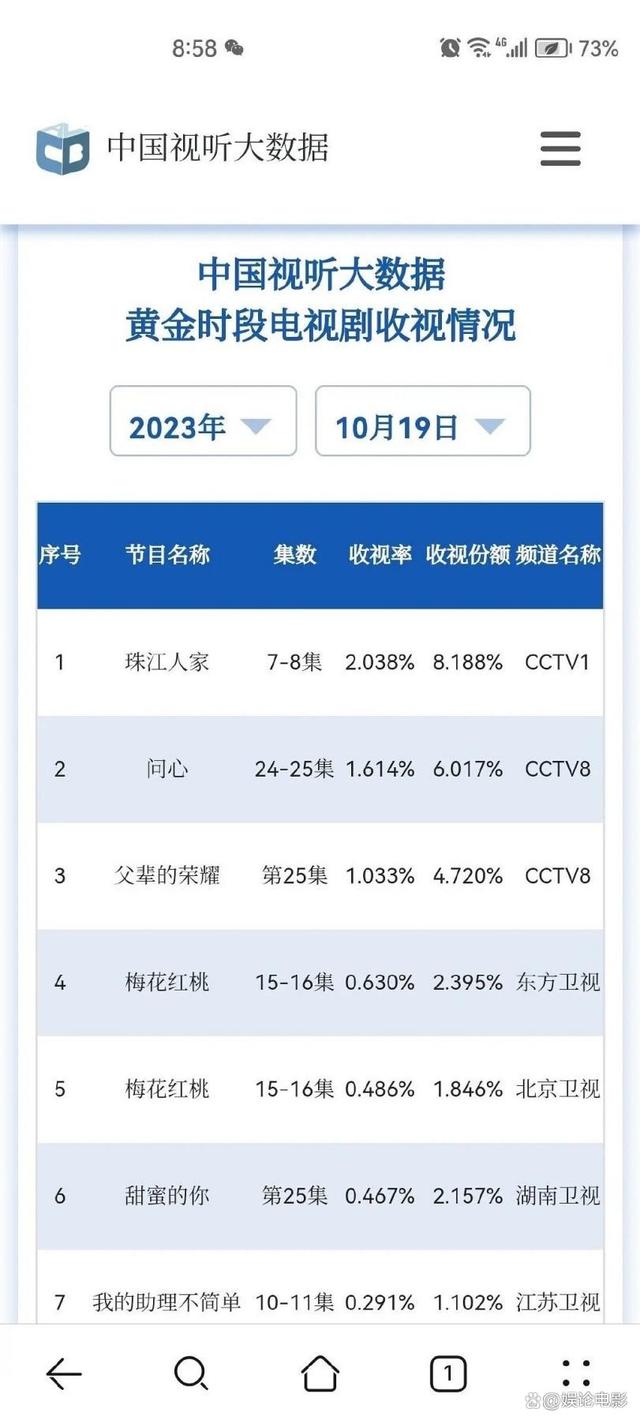 张翰《珠江人家》收视率破2，与民国美食KOL斗智斗勇看点十足