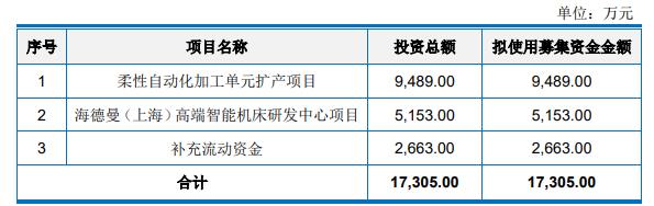 浙海德曼拟定增募资不超1.73亿 2020年上市募4.47亿元