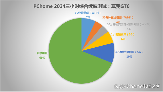 真我GT6评测：满帧运行原神，诠释何为性能梦想机