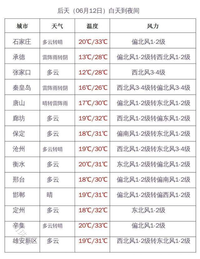 未来三天河北多地有分散性雷阵雨和阵雨 下周温度一路飙高