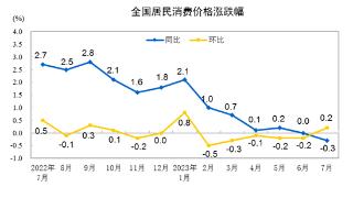 2023年7月份CPI同比下降0.3% 环比上涨0.2%