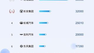 上汽：二季度环比一季度增长32.5%，6月份销售整车40.6万辆