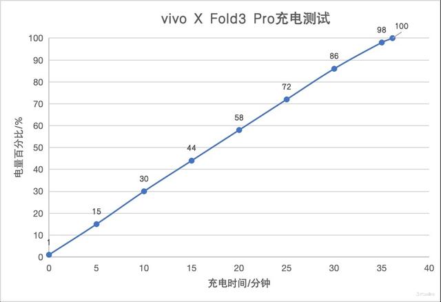 vivo X Fold3 Pro体验：5个最，4个一