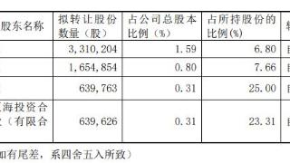 奥来德实控人等拟询价转让 2020上市即巅峰募11.44亿