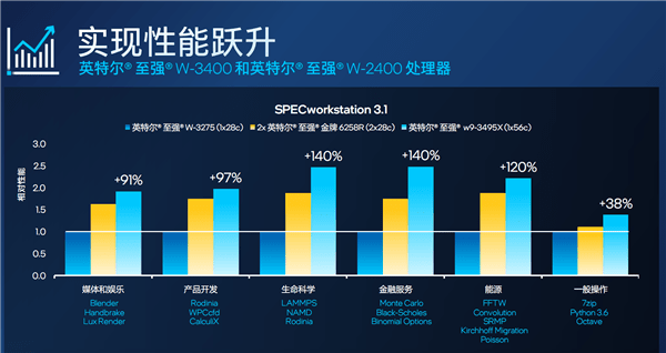 56核心4万元！Intel正式发布至强W-3400/W-2400系列：性能飞升达140％