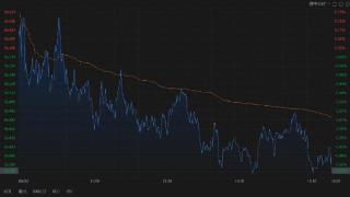 热门中概股多数下跌 尚乘数科大涨超27%