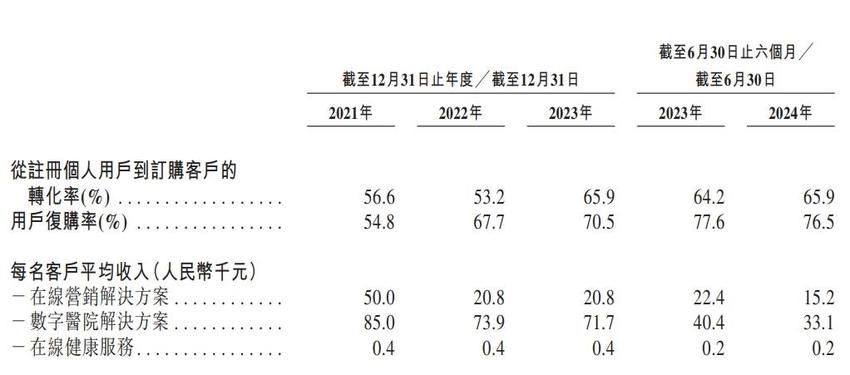 健康160亏损上市:卖药贡献7成收入,毛利仅为1%;单客消费、月活用户逐年下滑