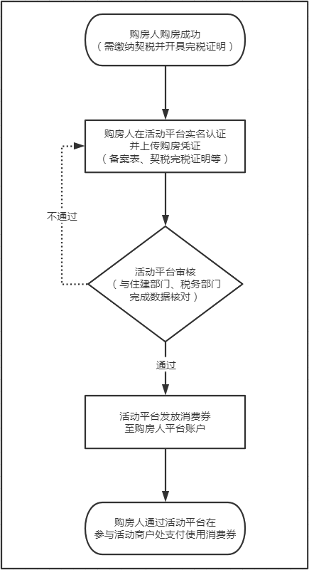 2024年购房发放消费券活动正式开启 上一码贵州申领